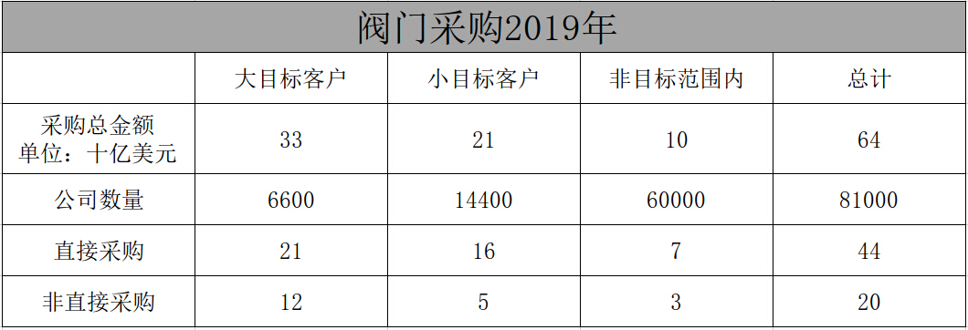 閥門世界| 2019年閥門采購市場(chǎng)正發(fā)生史無前例的巨變